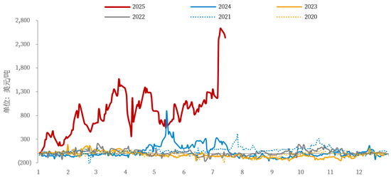【市场聚焦】铜:关税落地之后