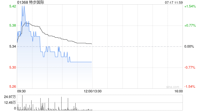 中金：维持特步国际目标价6.9港元 评级“跑赢行业”