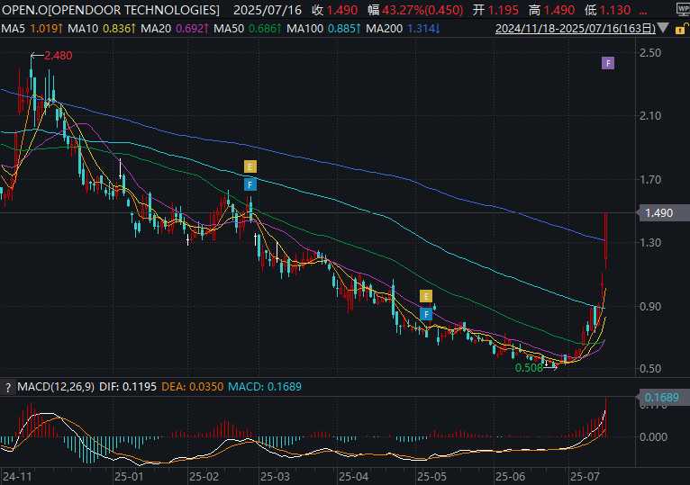 美国散户又打算“干票大的”?这只“网红股”本周暴涨逾90%