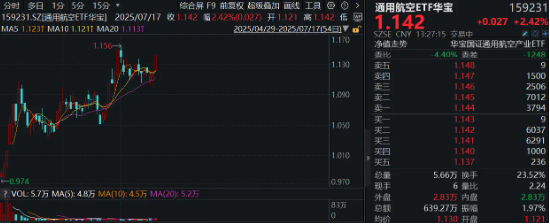 应流股份涨停！通用航空ETF华宝（159231）午后直线拉升2．42%
