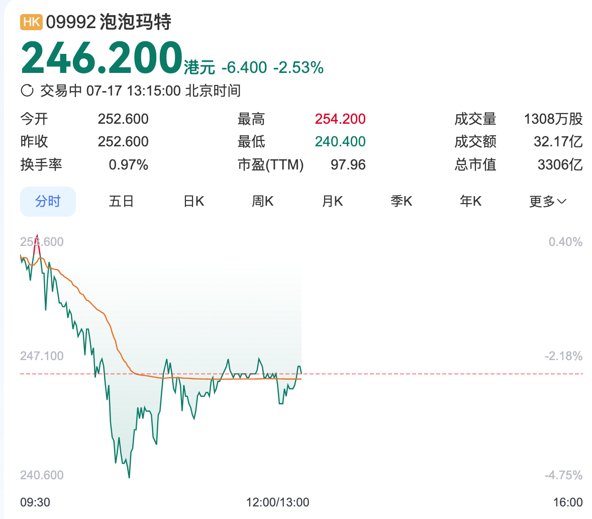单日卖空股数激增6倍！泡泡玛特净利预增350%股价却下跌