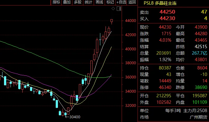 A股光伏集体大涨！发生了什么？