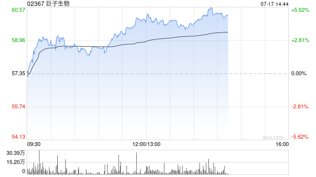 巨子生物午前涨近5% 此前获花旗给予“买入”评级