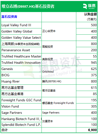 维立志博-B招股,7月25日香港上市,腾讯、高毅、易方达、正心谷、真脉等参与基石投资