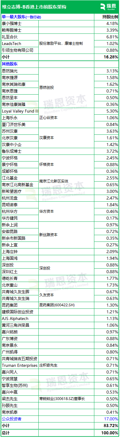 维立志博-B招股,7月25日香港上市,腾讯、高毅、易方达、正心谷、真脉等参与基石投资