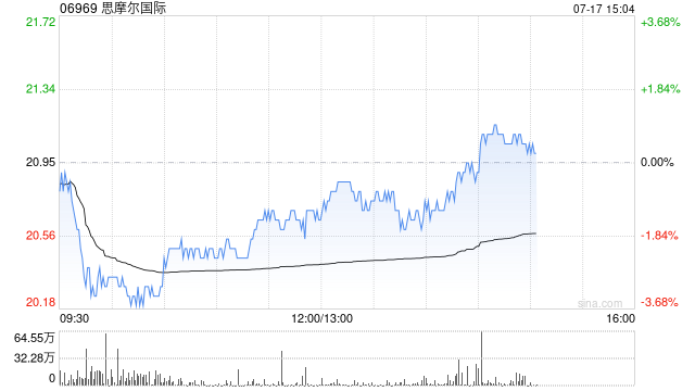 美银证券：升思摩尔国际目标价至9.2港元 维持“跑输大市”评级
