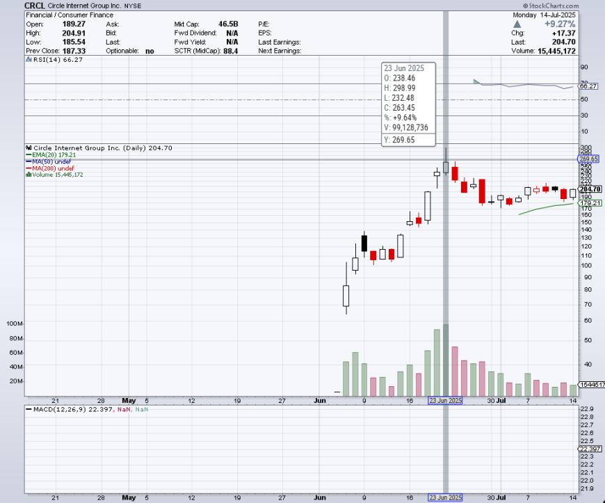 “加密立法三部曲”登场,稳定币概念股集体狂飙!加密资产迎来合规黄金期?