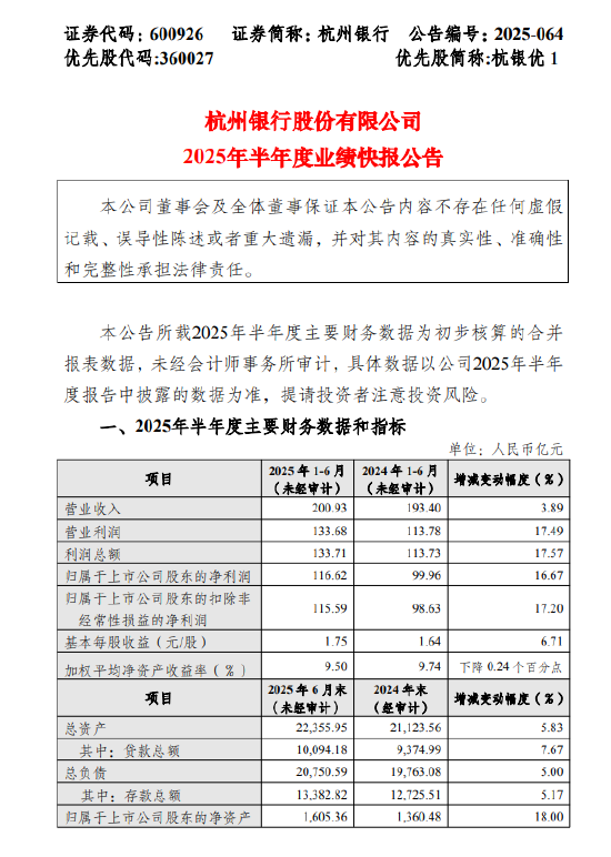 杭州银行:上半年净利润116.62亿元 同比增长17%