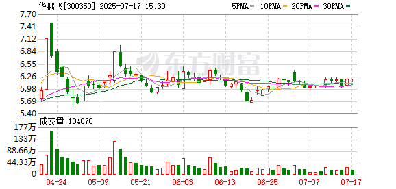 华鹏飞控股股东张京豫质押1710万股