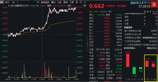 突然爆发，什么原因？国防军工ETF放量涨2.32%！多股涨停，千亿龙头创历史新高