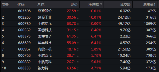 突然爆发，什么原因？国防军工ETF放量涨2.32%！多股涨停，千亿龙头创历史新高