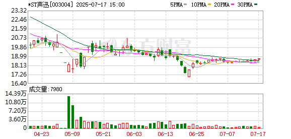 *ST声迅:股东拟合计减持5.08%公司股份