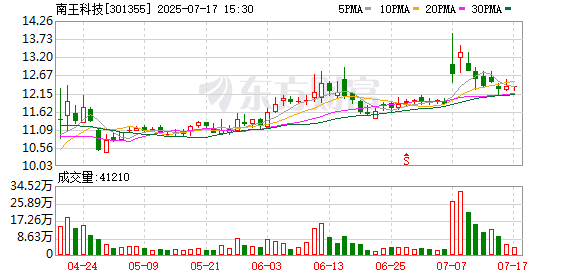 南王科技：公司不存在逾期担保