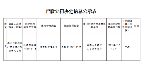 黑龙江勃利农村商业银行被罚11万余元：欠交存款准备金