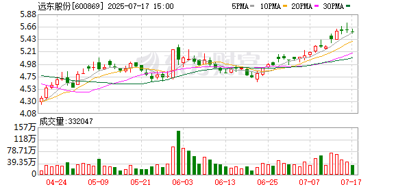 远东股份：公司担保均不存在逾期情形