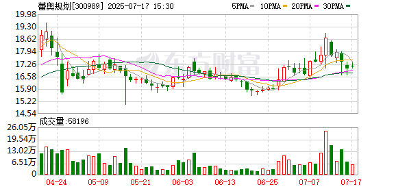 蕾奥规划：股东蕾奥合伙拟减持不超过1%公司股份