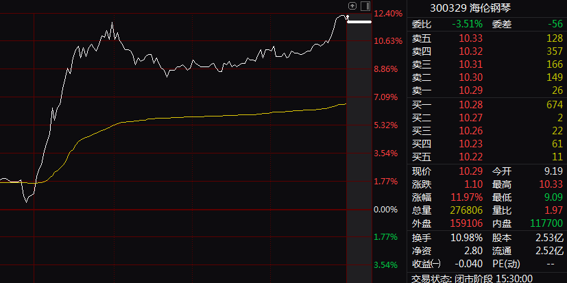 300329 筹划控制权变更！停牌前直线大涨！