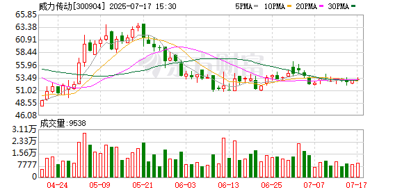 威力传动拟定增募资不超6亿元 用于风电增速器智慧工厂项目等