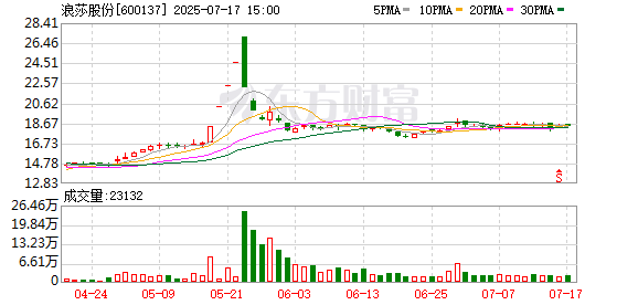 浪莎股份：股东西藏巨浪持股比例降至12%