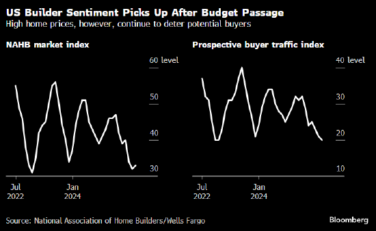 美国住宅建筑商信心在预算法案通过后小幅上升