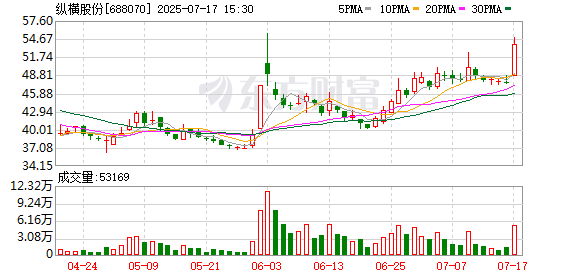 纵横股份：实控人任斌离婚 持股比例由23.41%变更为12.00%
