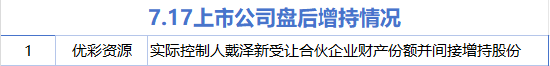 7月17日增减持汇总:优彩资源增持 蕾奥规划等16股减持(表)