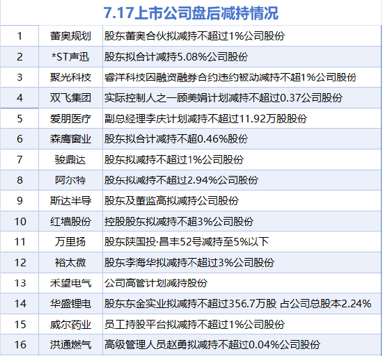 7月17日增减持汇总:优彩资源增持 蕾奥规划等16股减持(表)