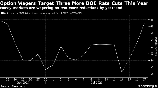 期权交易员押注英国央行将不顾通胀深度降息 望借此获逾1,000%的回报