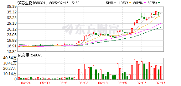 微芯生物上半年净利同比预增173%
