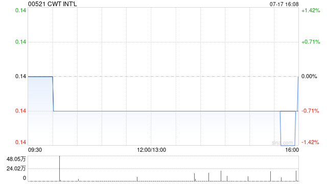 CWT INT‘L：GTS Shipping拟向MRI Trading购买电解铜