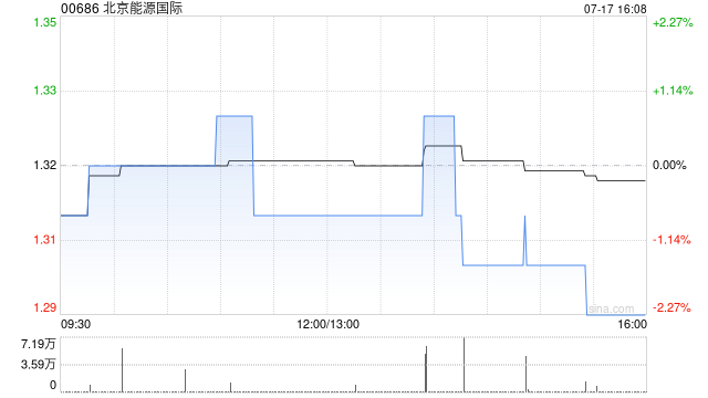 北京能源国际：京能发展与兴业国际信托订立信托合约