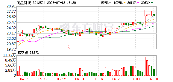 同星科技:2025年一季度净利润下降主要系下游厂商降价及原材料成本上升所致