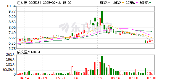 红太阳:公司目前无应披露未披露事项