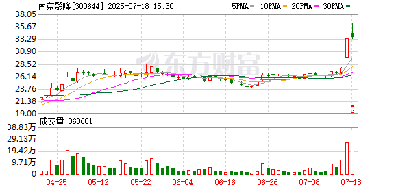 南京聚隆：截至2025年6月30日公司股东总户数为13455户