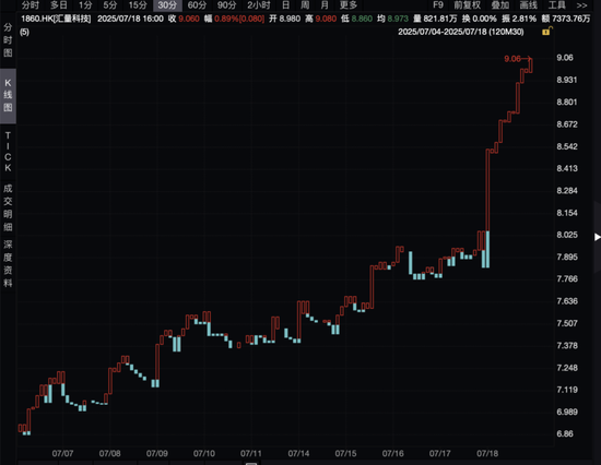 华为概念股，放量大涨