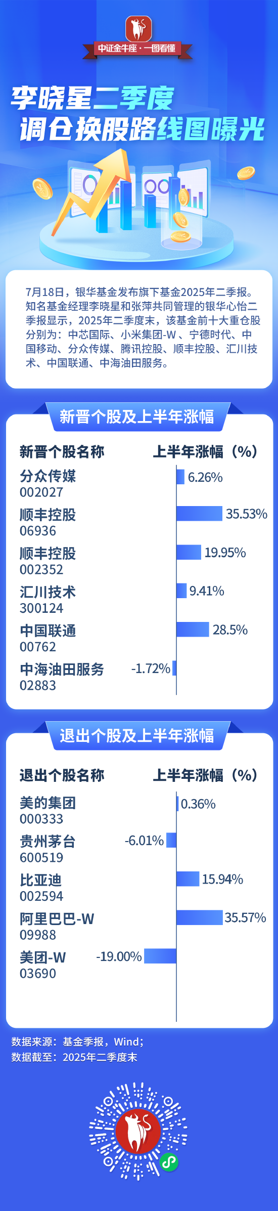 【一图看懂】银华基金李晓星二季度调仓动向
