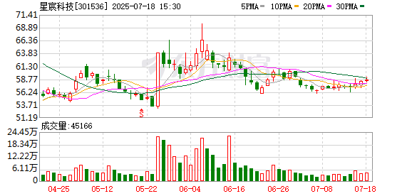 星宸科技:7月18日召开董事会会议