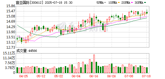 宣亚国际：7月18日召开董事会会议
