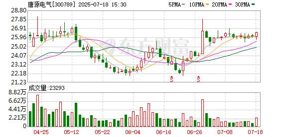唐源电气：7月18日召开董事会会议