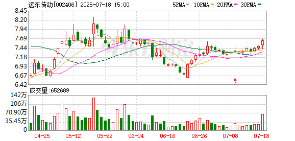 远东传动：目前没有回购股份计划