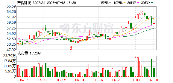 锦浪科技：7月18日召开董事会会议