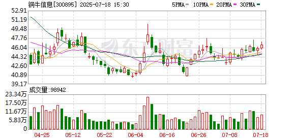 铜牛信息：副总经理、董事会秘书刘毅计划减持公司股份不超过约2.14万股