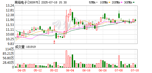 商络电子：着力从提升经营业绩、定期现金分红等多方面提高上市公司质量
