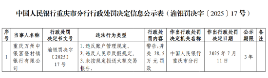 重庆两家村镇银行被罚，涉及违反账户管理规定等问题
