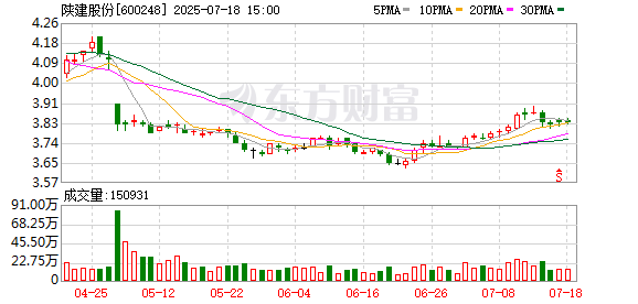 陕建股份：股东郑发龙减持公司股份4.18万股，减持计划完成