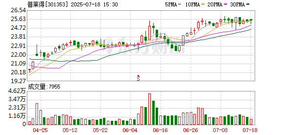 普莱得：7月18日召开董事会会议