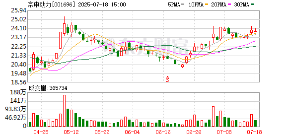 宗申动力：公司不存在逾期担保情形