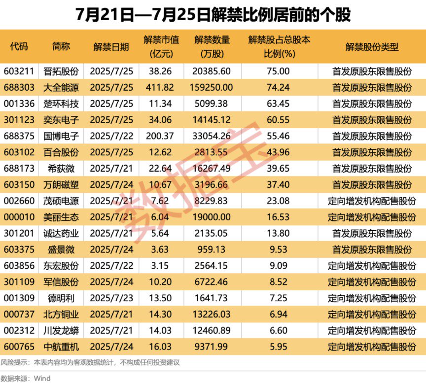 *ST亚振数次停牌核查 下周一复牌!A股逾870亿元解禁洪流来袭