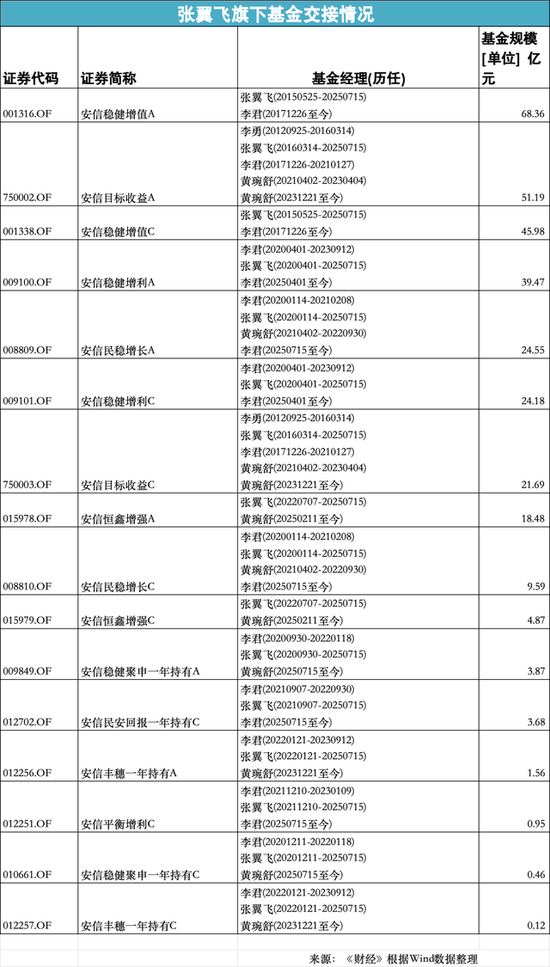 安信基金张翼飞离职,绩优基金经理流动加速