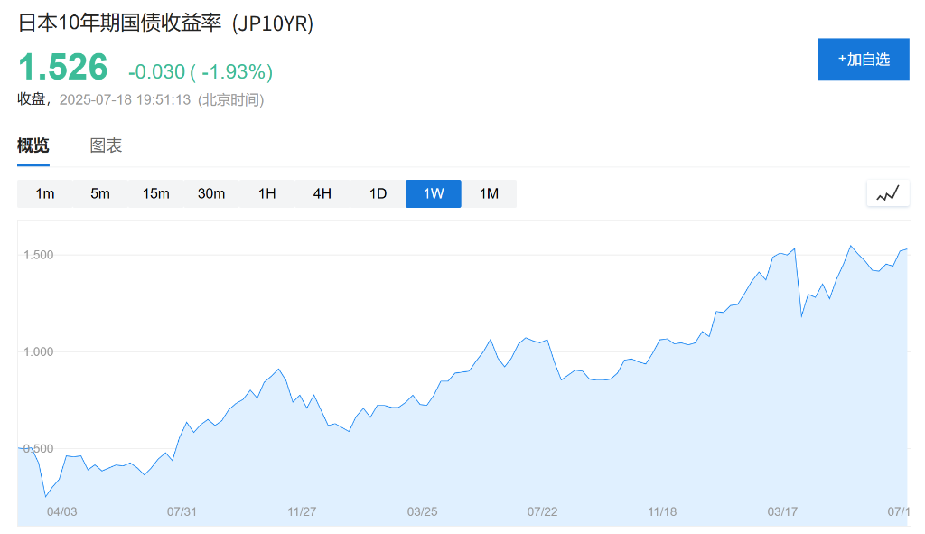 日本参议院选举前夕，对冲基金四个月来首次做空日元
